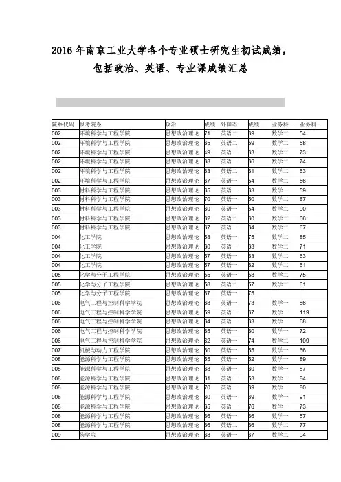 2016年南京工业大学各个专业硕士研究生初试成绩,包括政治、英语、专业课成绩汇总