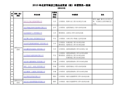 北京市建设工程企业资质(格)申请情况一览表