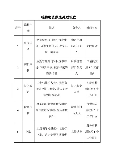 后勤物资报废处理流程