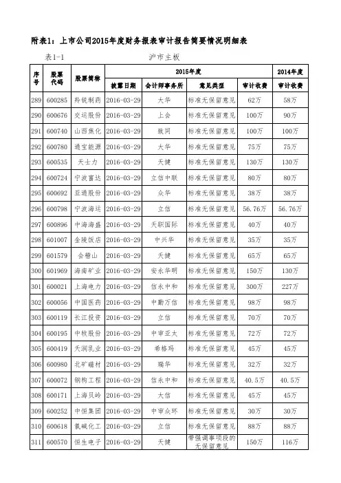 上市公司2015年度财务报表审计报告简要情况明细表
