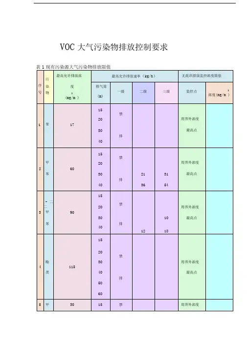 VOC大气污染物排放标准