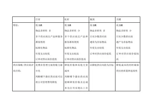 采购四象限