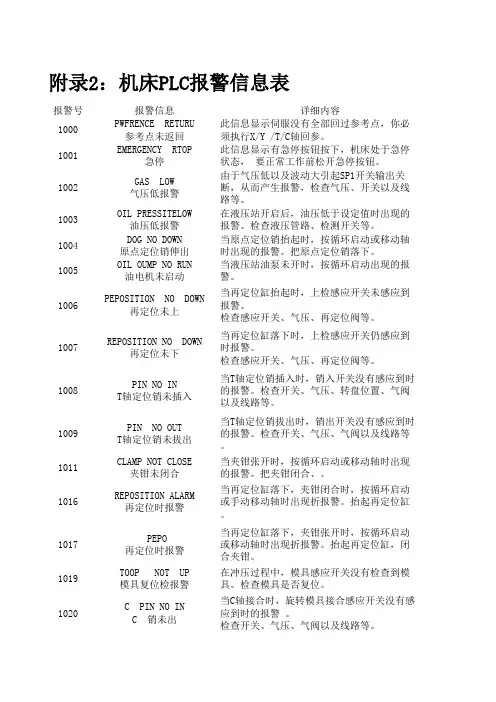 机床PLC报警信息表