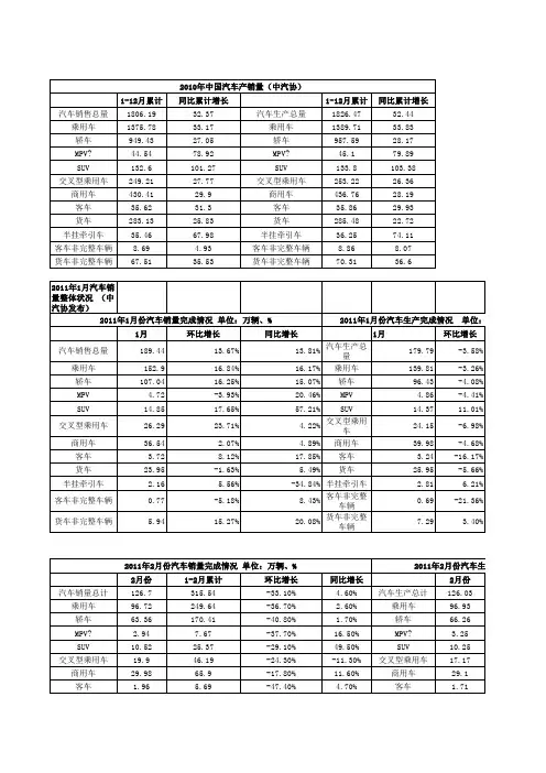2010年中国汽车产销量(中汽协)(含2011年1-3月)