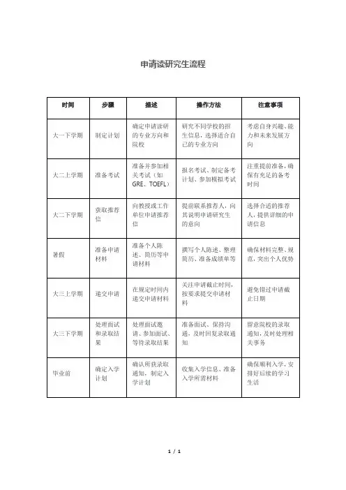 申请读研究生流程