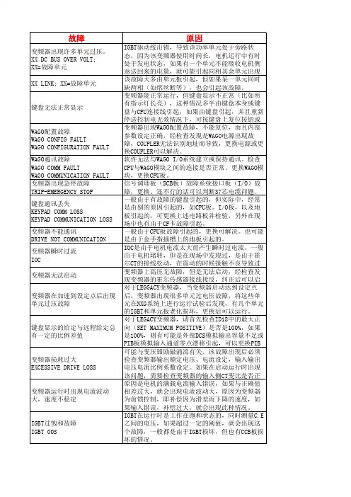 罗宾康变频器故障汇总