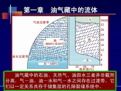 1-油气藏中的流体(合集)(张先平)