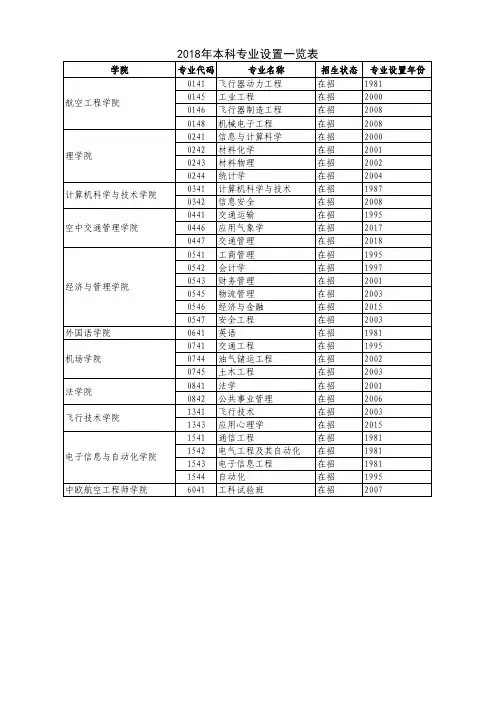 2018年本科专业设置一览表