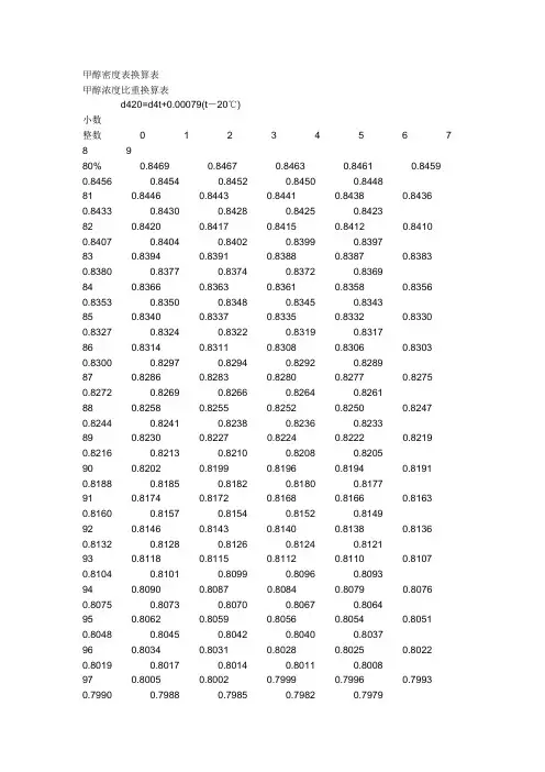 甲醇密度表换算表