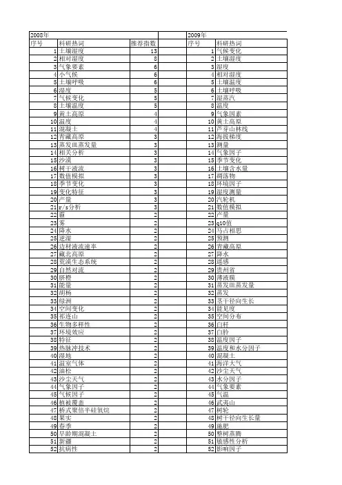 【国家自然科学基金】_湿度变化_基金支持热词逐年推荐_【万方软件创新助手】_20140802