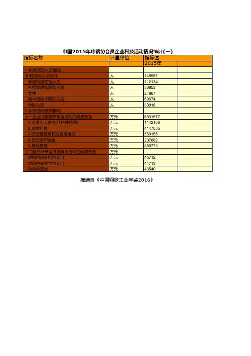 钢铁工业年鉴2016全国指标数据：中国2015年中钢协会员企业科技活动情况统计一