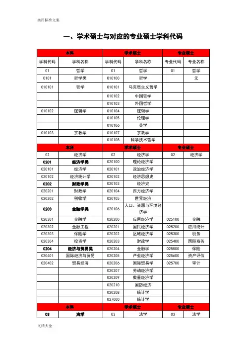 【考研专硕-文件资料】考研专硕与相对应学硕专业代码及考试科目代码-20150429