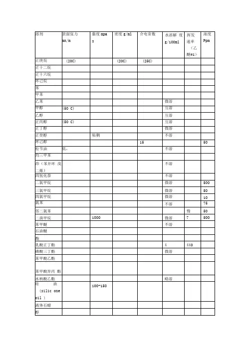 常用溶剂的表面张力及黏度
