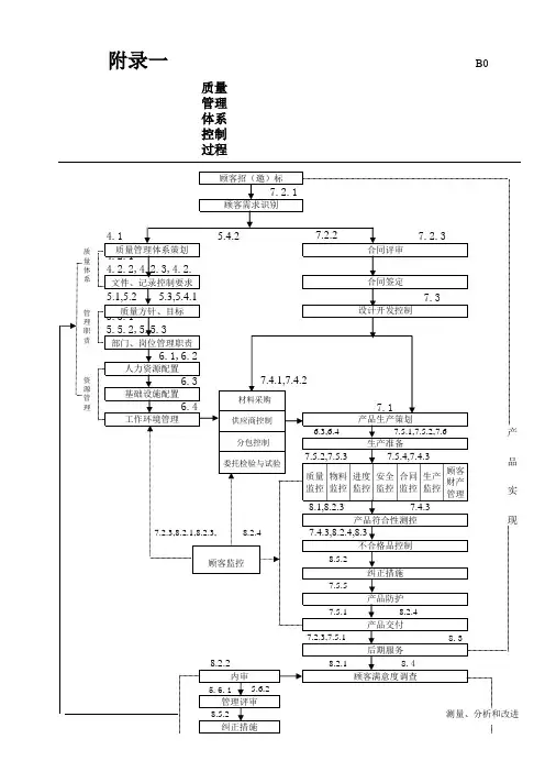 公司质量管理体系控制过程图