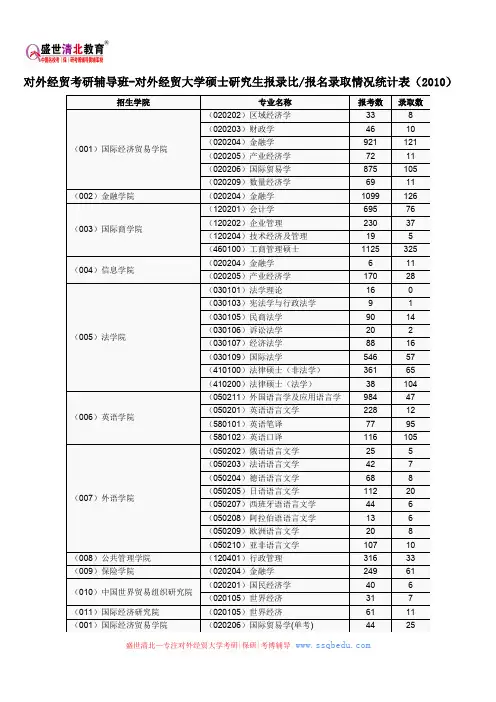 对外经贸考研辅导班-对外经贸大学硕士研究生报录比-报名录取情况统计表(2010)