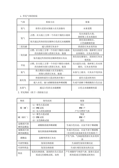 化学 常见物质的检验方法