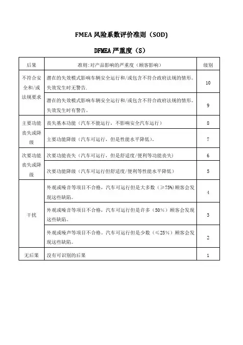 FMEA风险系数评价准则(SOD)