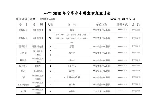 XX市2010年度毕业生需求信息统计表【模板】