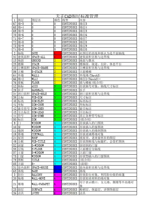 天正CAD图层管理