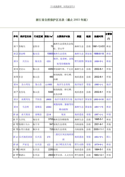 表浙江省自然保护区基本情况