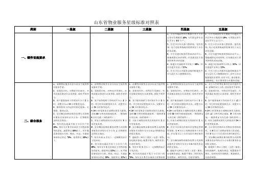 山东省物业服务星级标准对照表