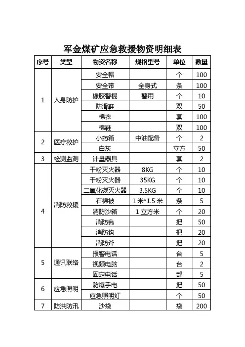 应急物资储备一览表