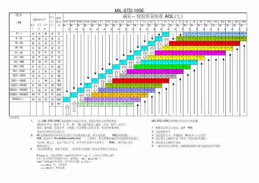 最新GB2828抽样检验标准AQL