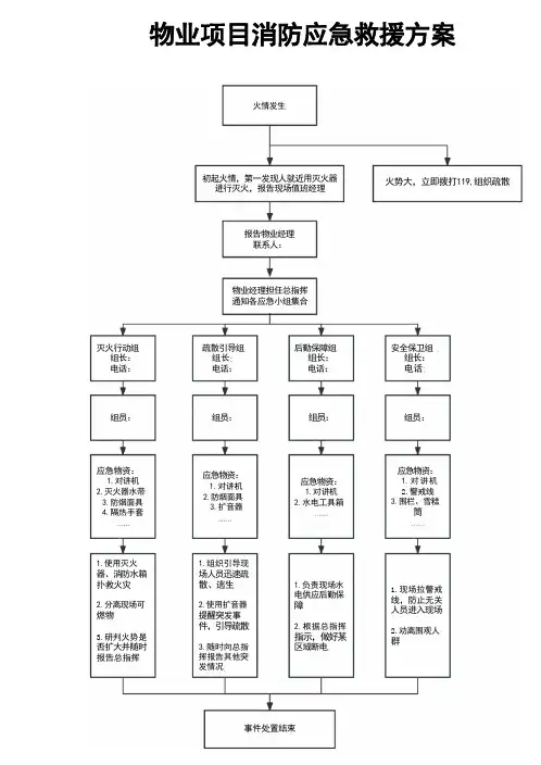 物业项目消防应急救援方案