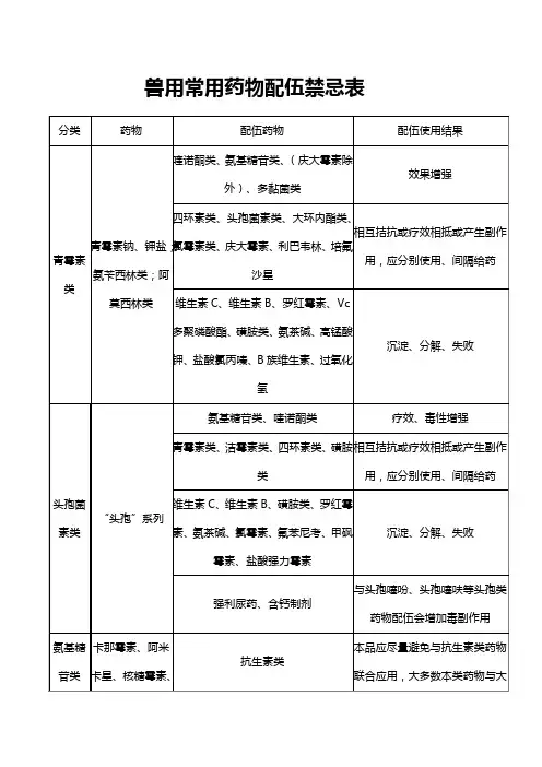 兽用常用药物配伍禁忌表.doc
