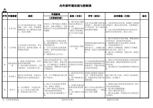 IATF16949组织环境因素识别表