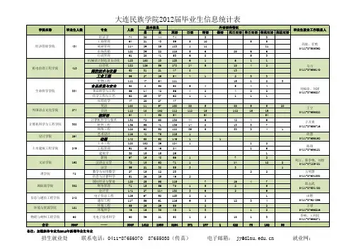 2012届毕业生数据统计表