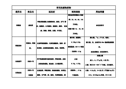 从事药店资格证考试常用药品商品名、通用名、规格、用法用量、适用症