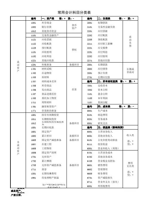 会计基础-会计科目分类明细表(借贷方向)