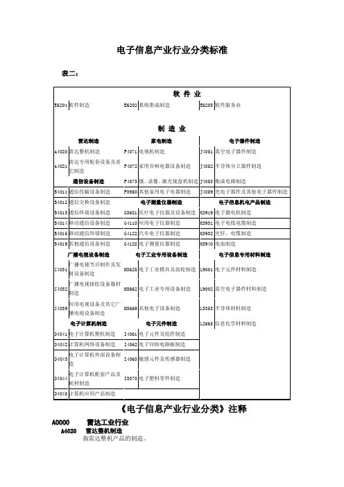 电子信息产业行业分类标准共8页