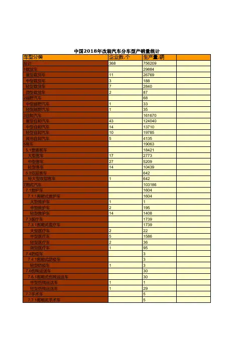 全国各省市自治区汽车企业年鉴数据：中国2018年改装汽车分车型产销量统计