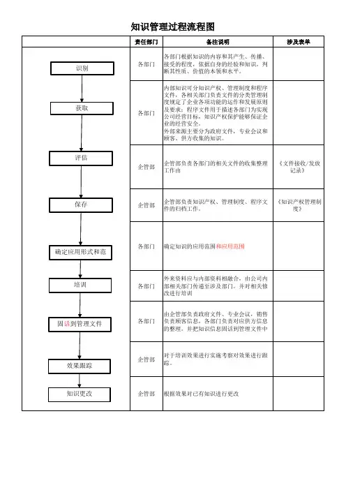 知识管理过程流程图