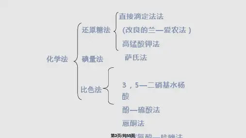 糖类物质测定