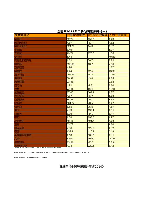 中国环境统计年鉴2016全国指标数据：全世界2011年二氧化碳排放统计一