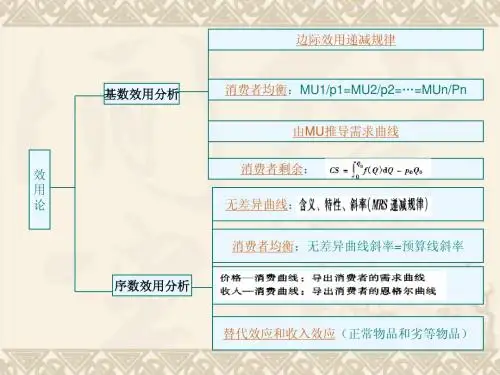 第三章  微观经济学  高鸿业