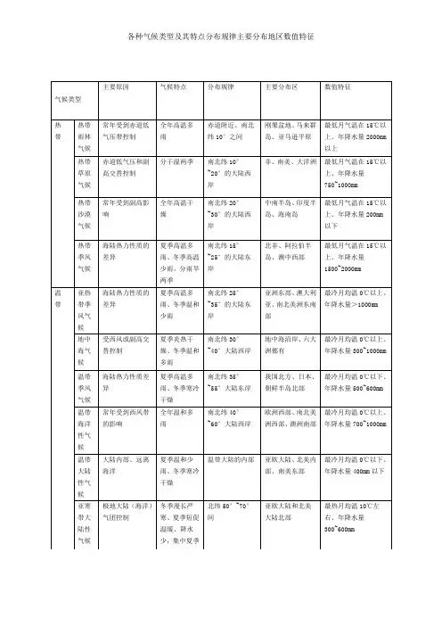 各种气候类型及其特点分布规律主要分布地区数值特征
