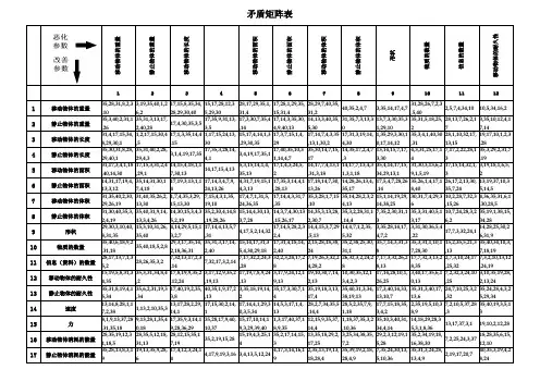 Triz矛盾矩阵 48行48列