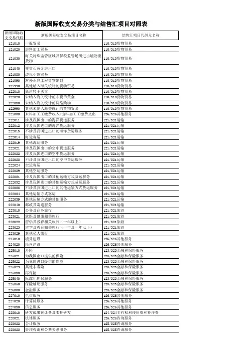 汇综发 号 新版国际收支交易分类与结售汇项目及代码对照表
