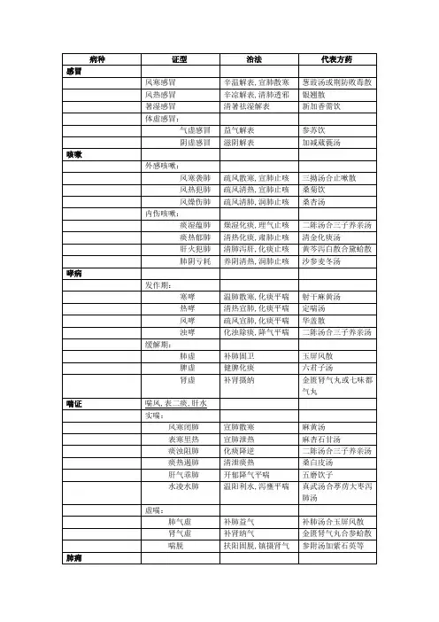中医内科学分证论治