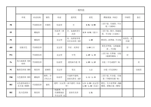 常见高分子材料性能表格