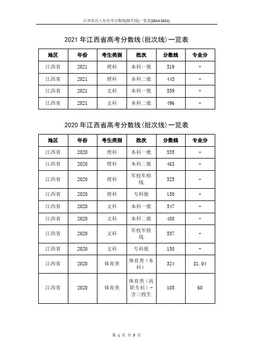 江西省近八年高考分数线(批次线)一览表(2014-2021)