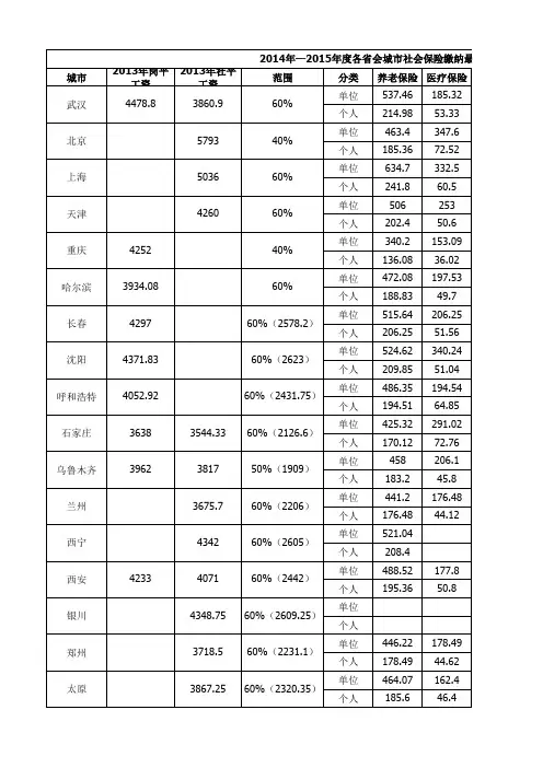 2014年—2015年度各省会城市社会保险缴纳最低标准