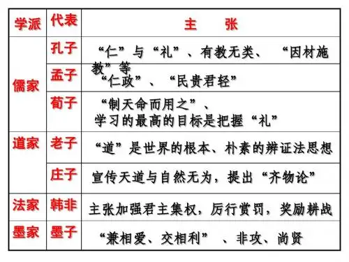 人教版必修三第2课 “罢黜百家,独尊儒术”(课件)