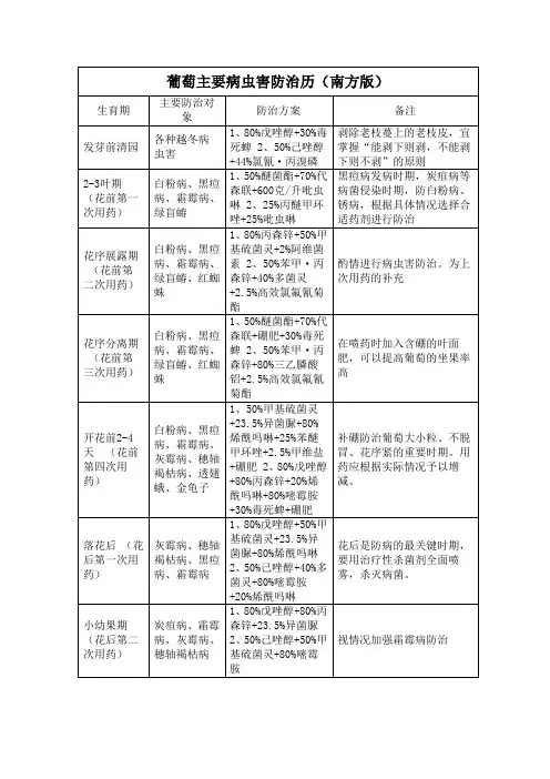 葡萄主要病虫害防治历(南方北方)