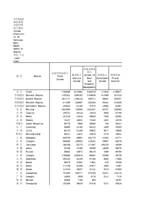 中国火炬统计年鉴2018指标数据：4-7 各地区国家备案众创空间收入情况