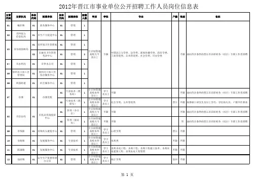 2012年晋江市事业单位公开招聘工作人员岗位信息表